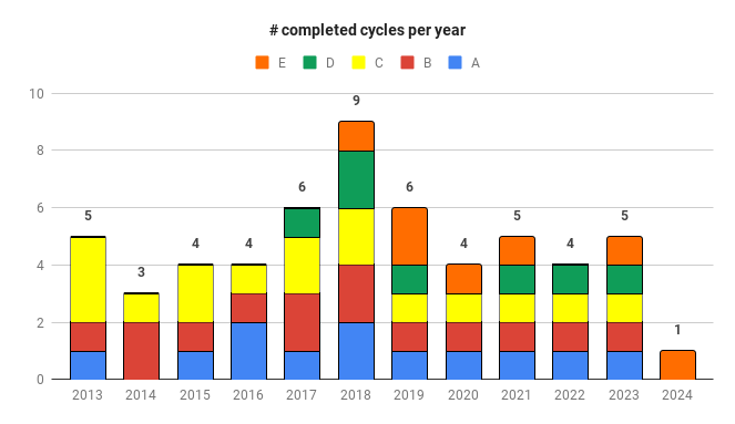 completed_cycles_per_year.png
